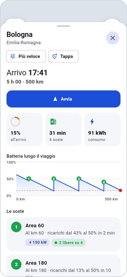 Un viaggio in auto elettrica: arrivo, soste, consumo, il grafico della batteria e le colonnine libere.