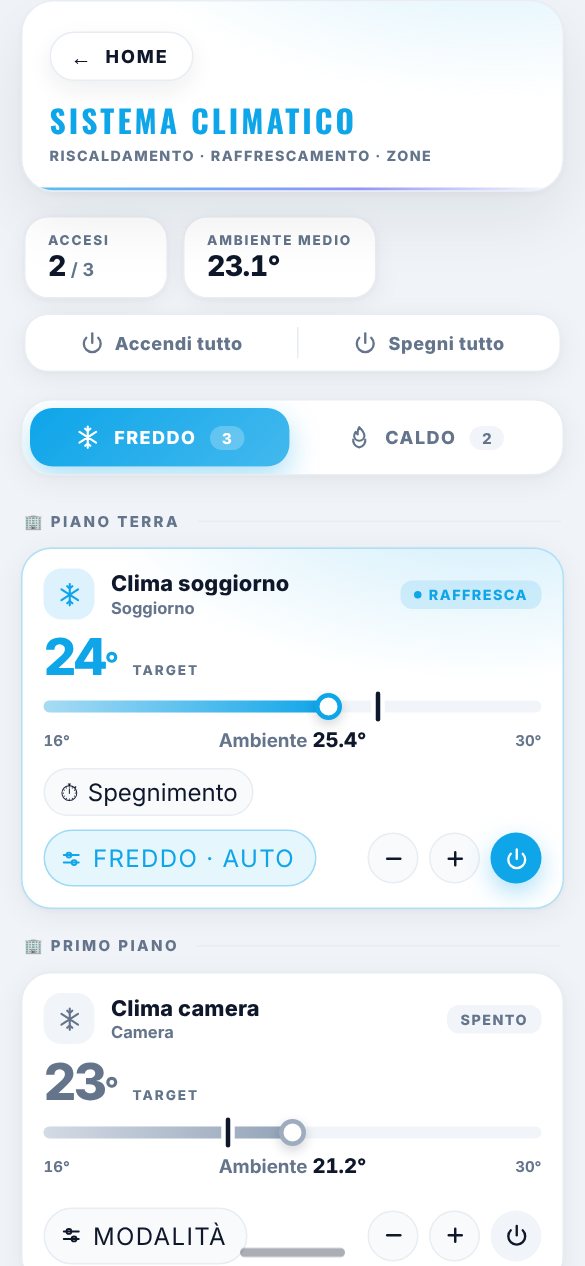 Il clima: il termostato di ogni stanza, con la temperatura voluta e quella vera.