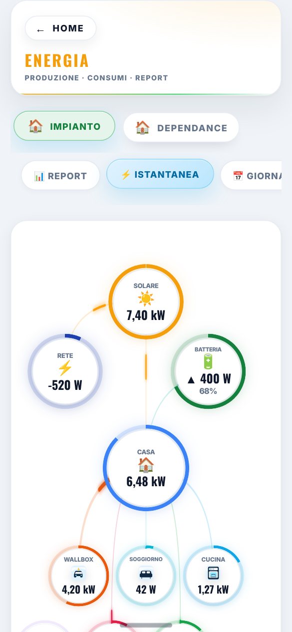 L’energia in questo momento: il fotovoltaico produce 7,40 kW, la rete ne riceve 520 W, la batteria si carica al 68%, la casa ne usa 6,48 kW.